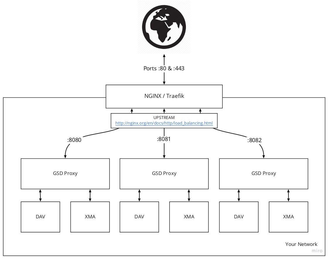 Example Architecture